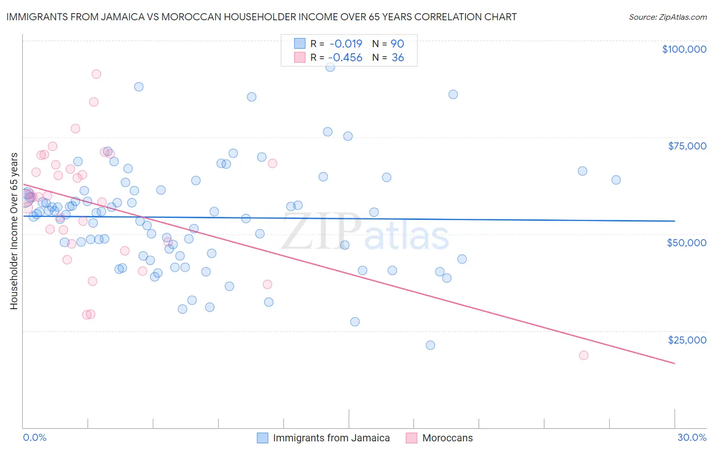 Immigrants from Jamaica vs Moroccan Householder Income Over 65 years