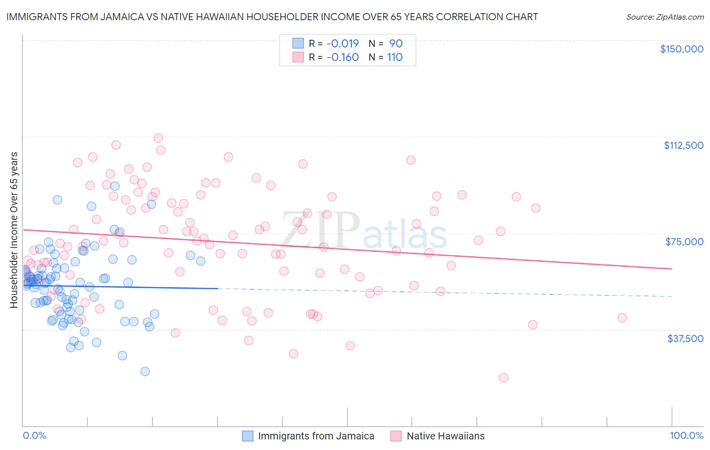 Immigrants from Jamaica vs Native Hawaiian Householder Income Over 65 years