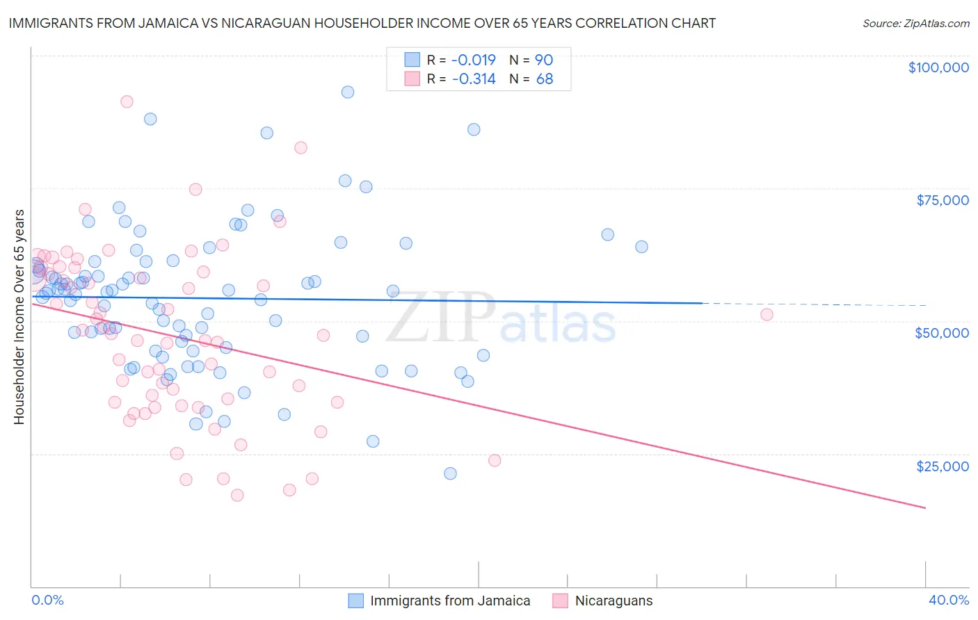 Immigrants from Jamaica vs Nicaraguan Householder Income Over 65 years