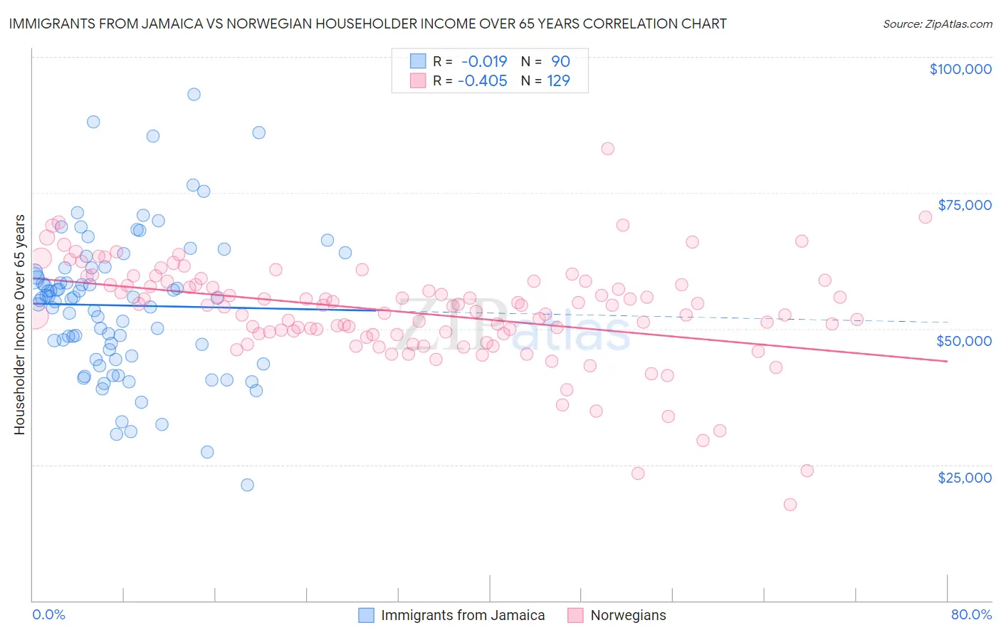 Immigrants from Jamaica vs Norwegian Householder Income Over 65 years