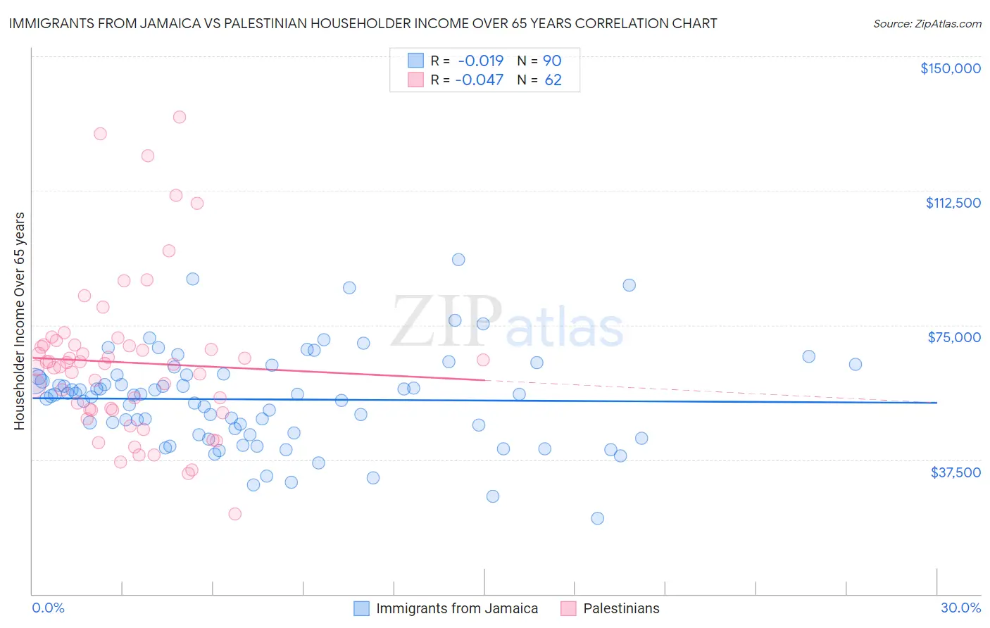 Immigrants from Jamaica vs Palestinian Householder Income Over 65 years