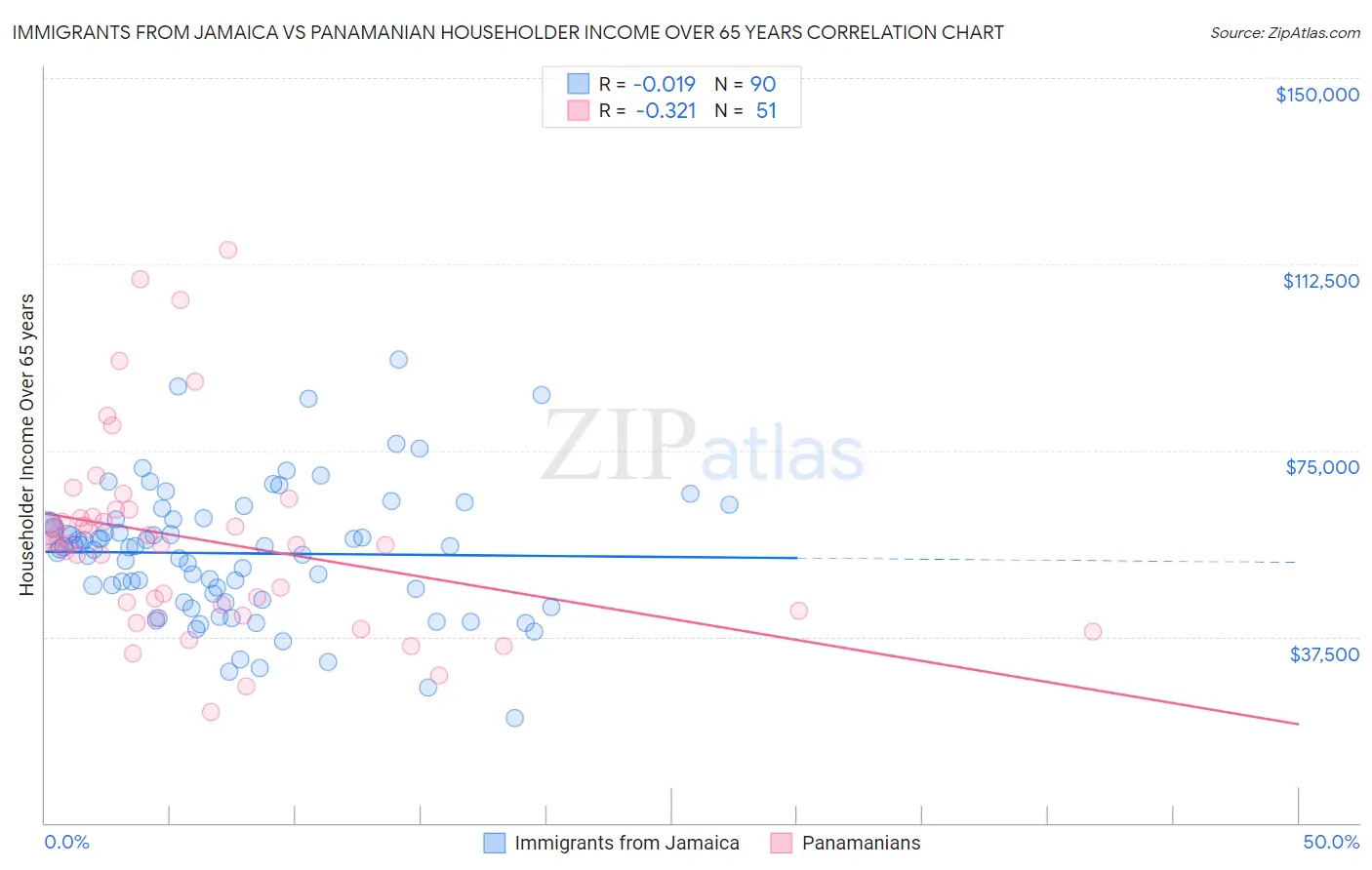 Immigrants from Jamaica vs Panamanian Householder Income Over 65 years