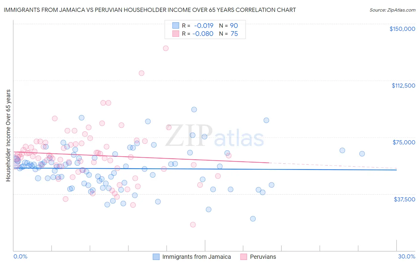 Immigrants from Jamaica vs Peruvian Householder Income Over 65 years