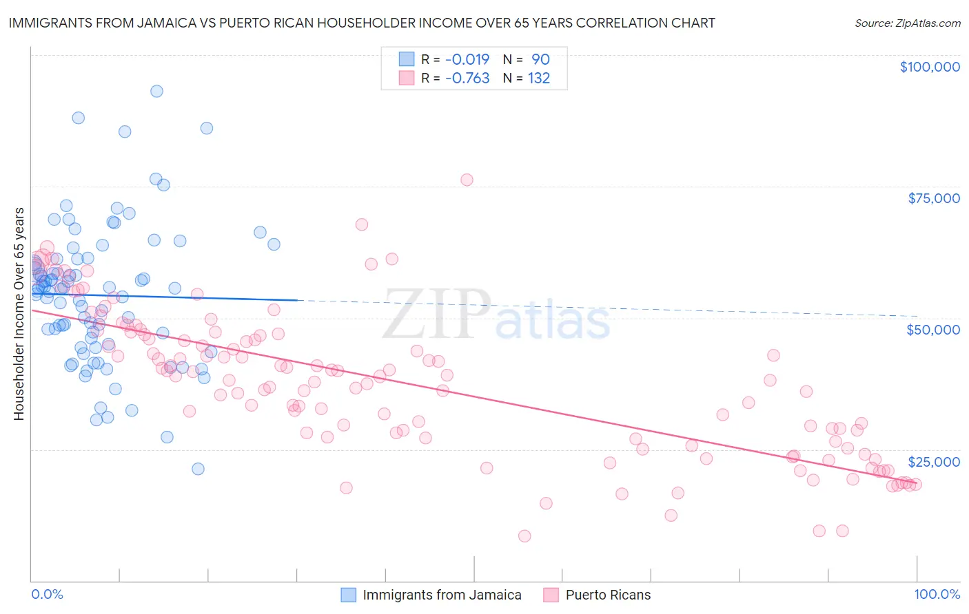 Immigrants from Jamaica vs Puerto Rican Householder Income Over 65 years