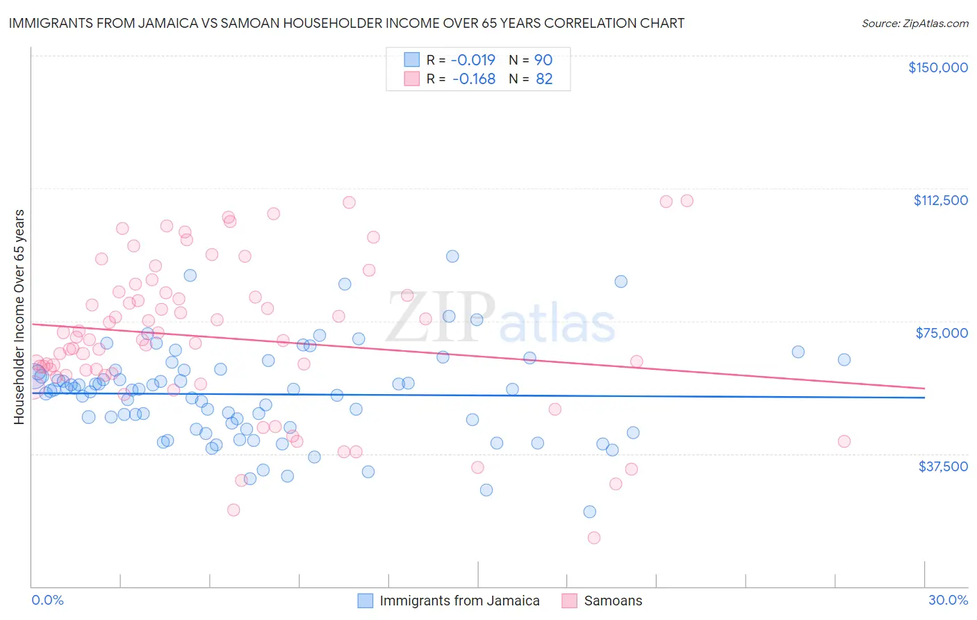 Immigrants from Jamaica vs Samoan Householder Income Over 65 years