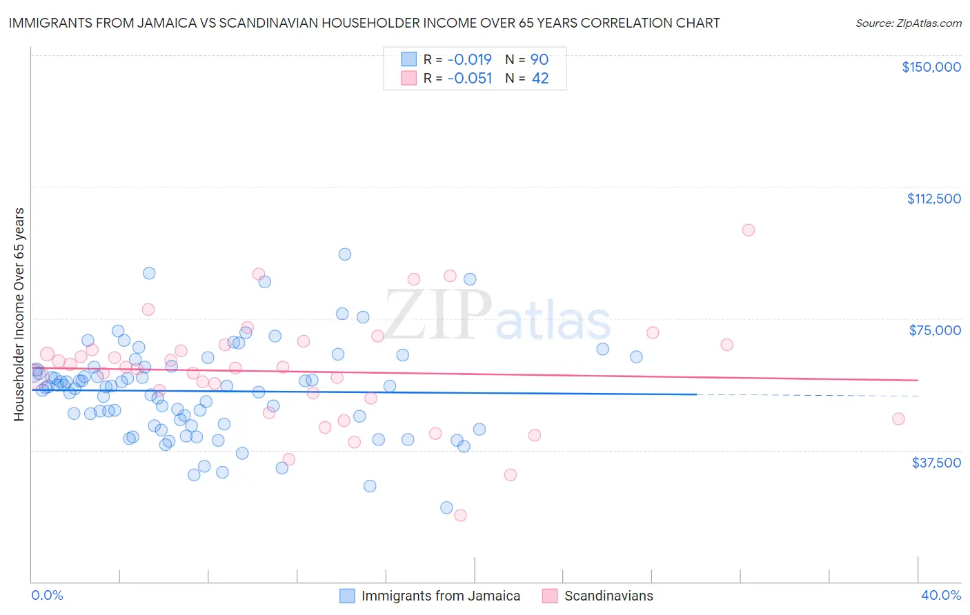 Immigrants from Jamaica vs Scandinavian Householder Income Over 65 years