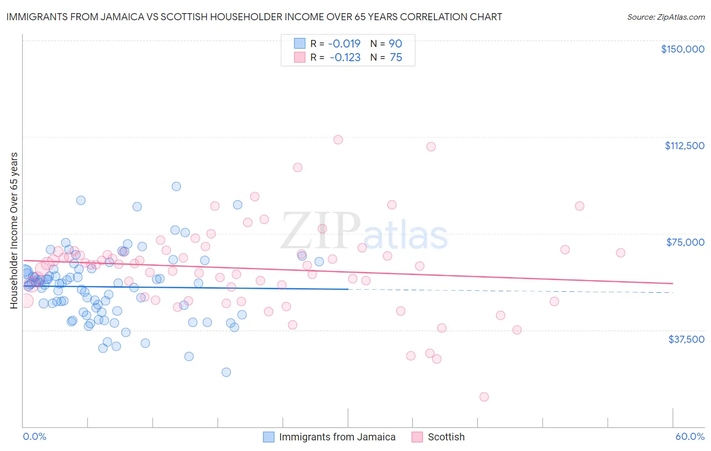 Immigrants from Jamaica vs Scottish Householder Income Over 65 years