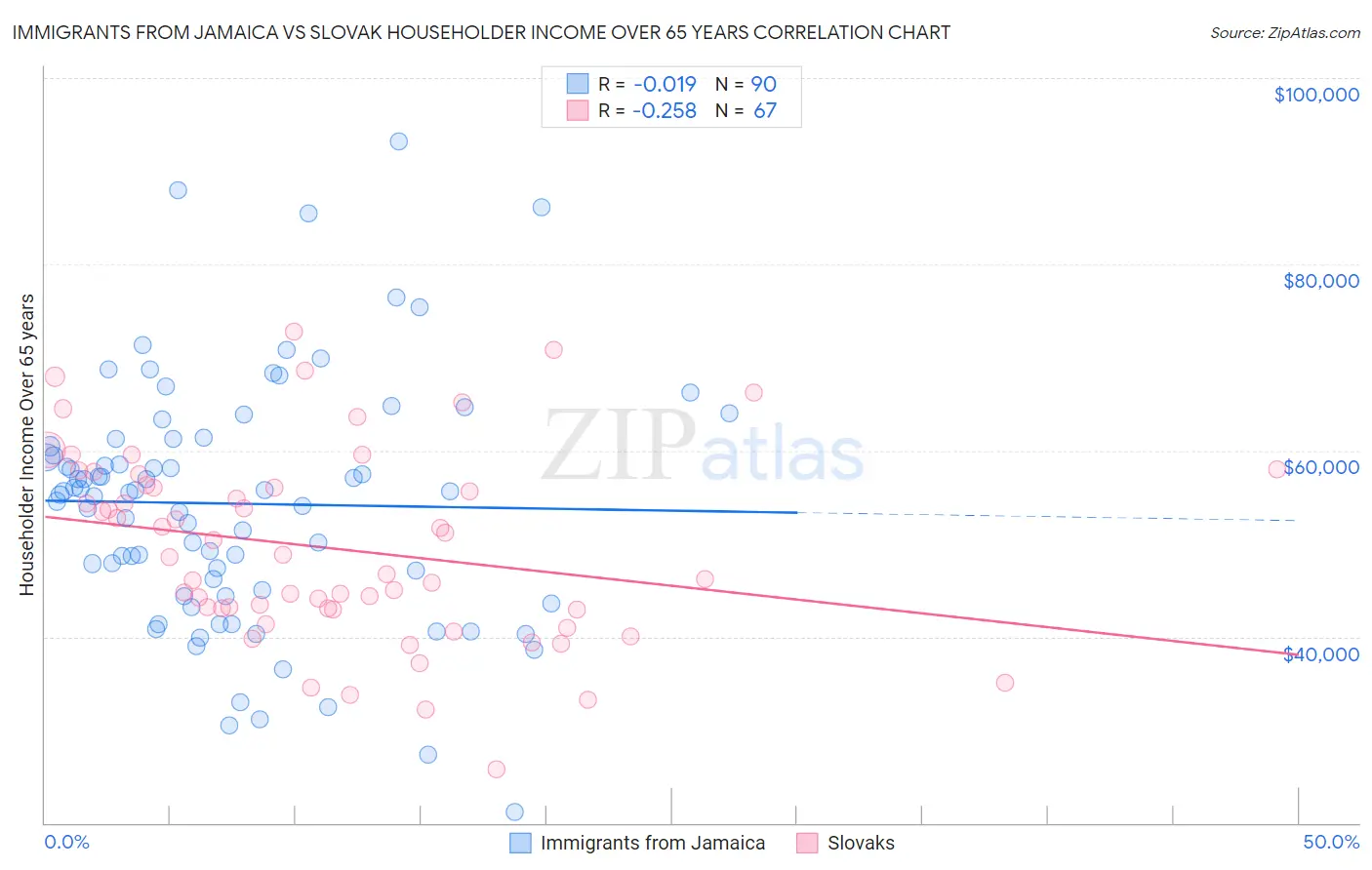 Immigrants from Jamaica vs Slovak Householder Income Over 65 years