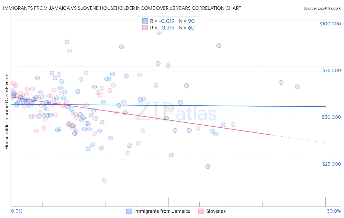 Immigrants from Jamaica vs Slovene Householder Income Over 65 years