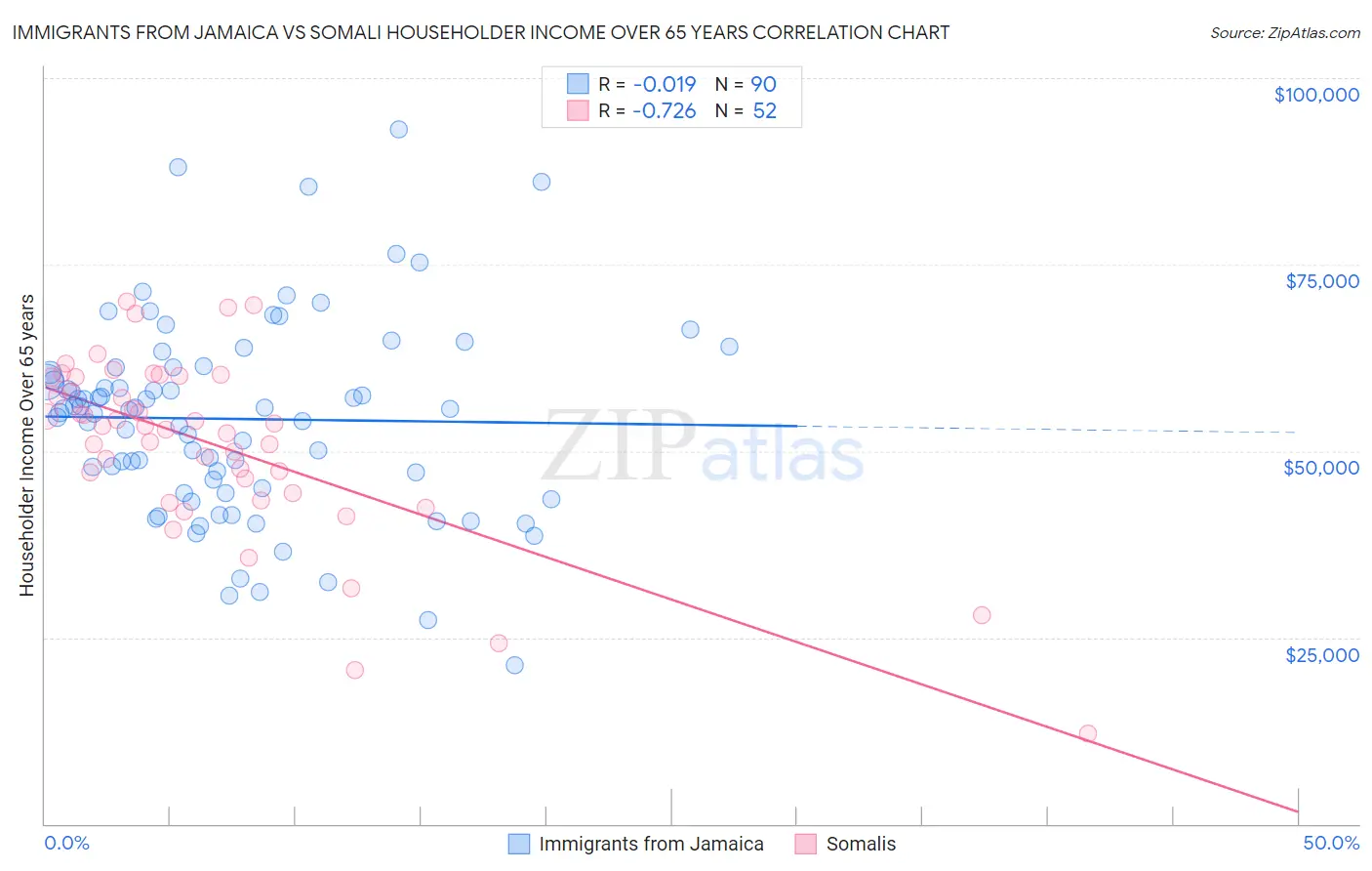 Immigrants from Jamaica vs Somali Householder Income Over 65 years