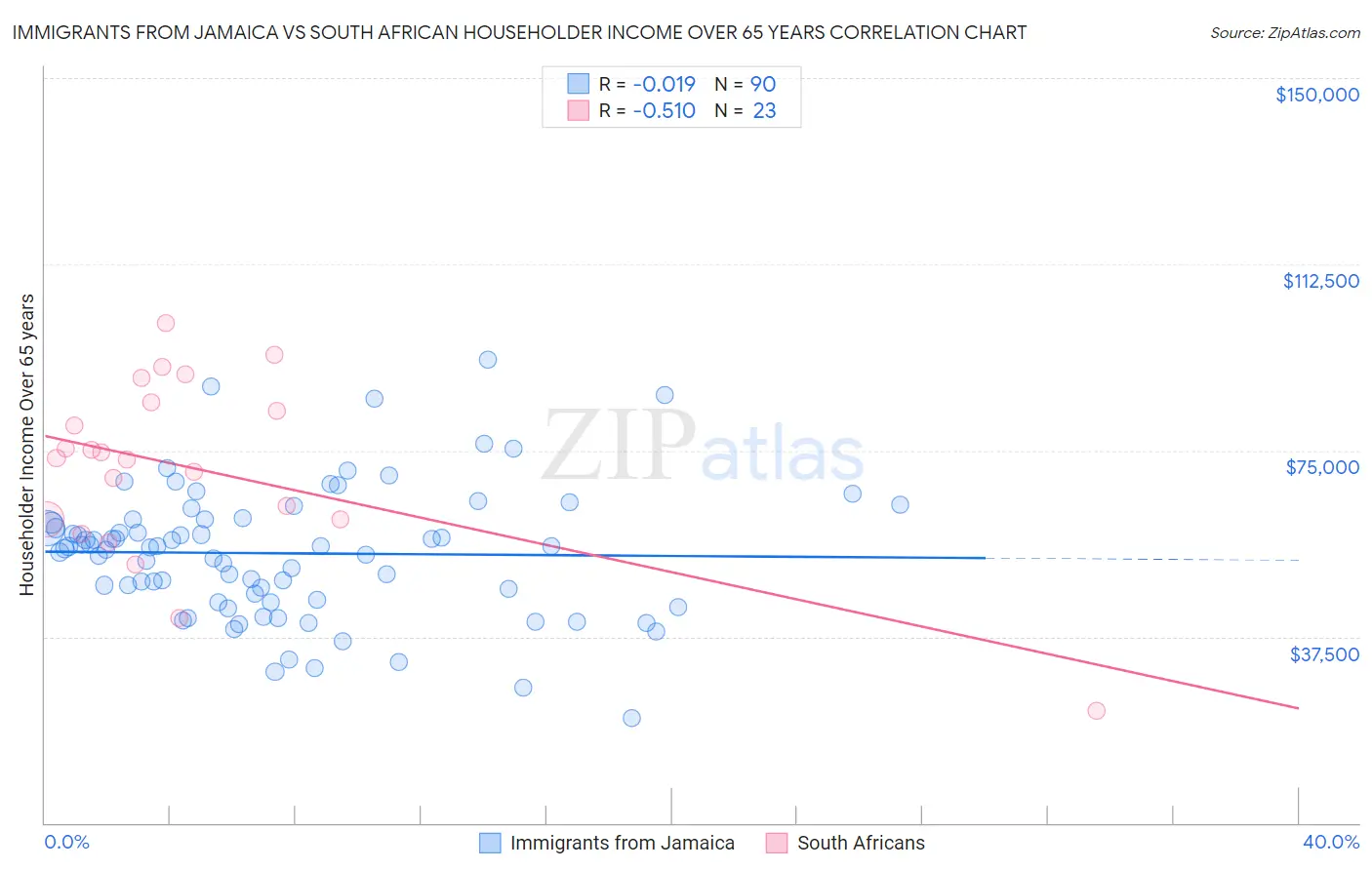 Immigrants from Jamaica vs South African Householder Income Over 65 years