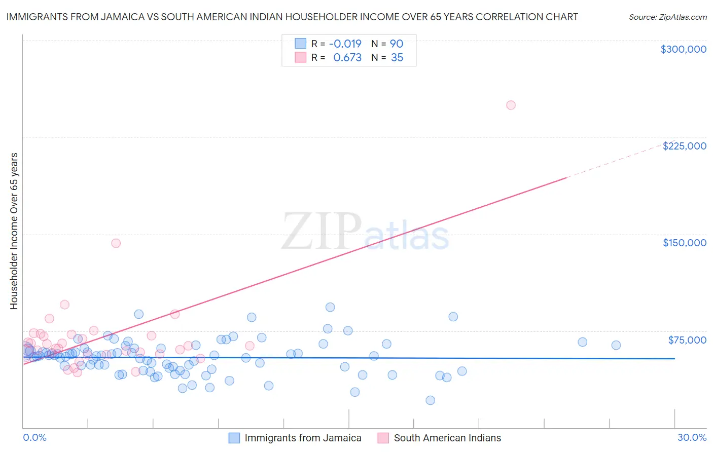 Immigrants from Jamaica vs South American Indian Householder Income Over 65 years