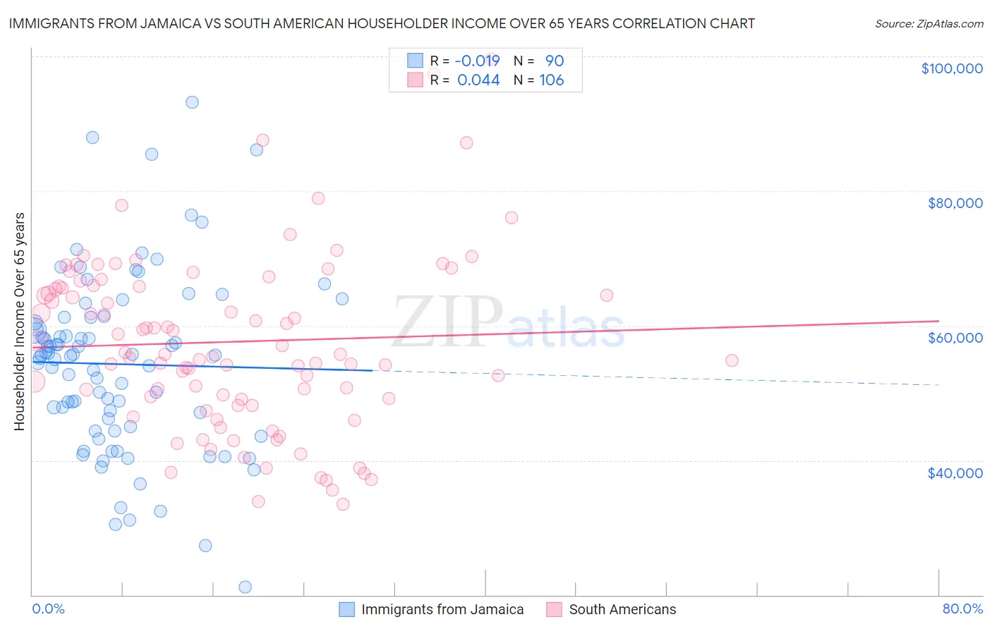 Immigrants from Jamaica vs South American Householder Income Over 65 years