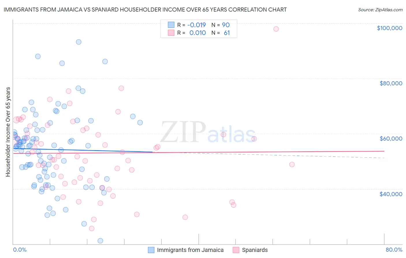 Immigrants from Jamaica vs Spaniard Householder Income Over 65 years