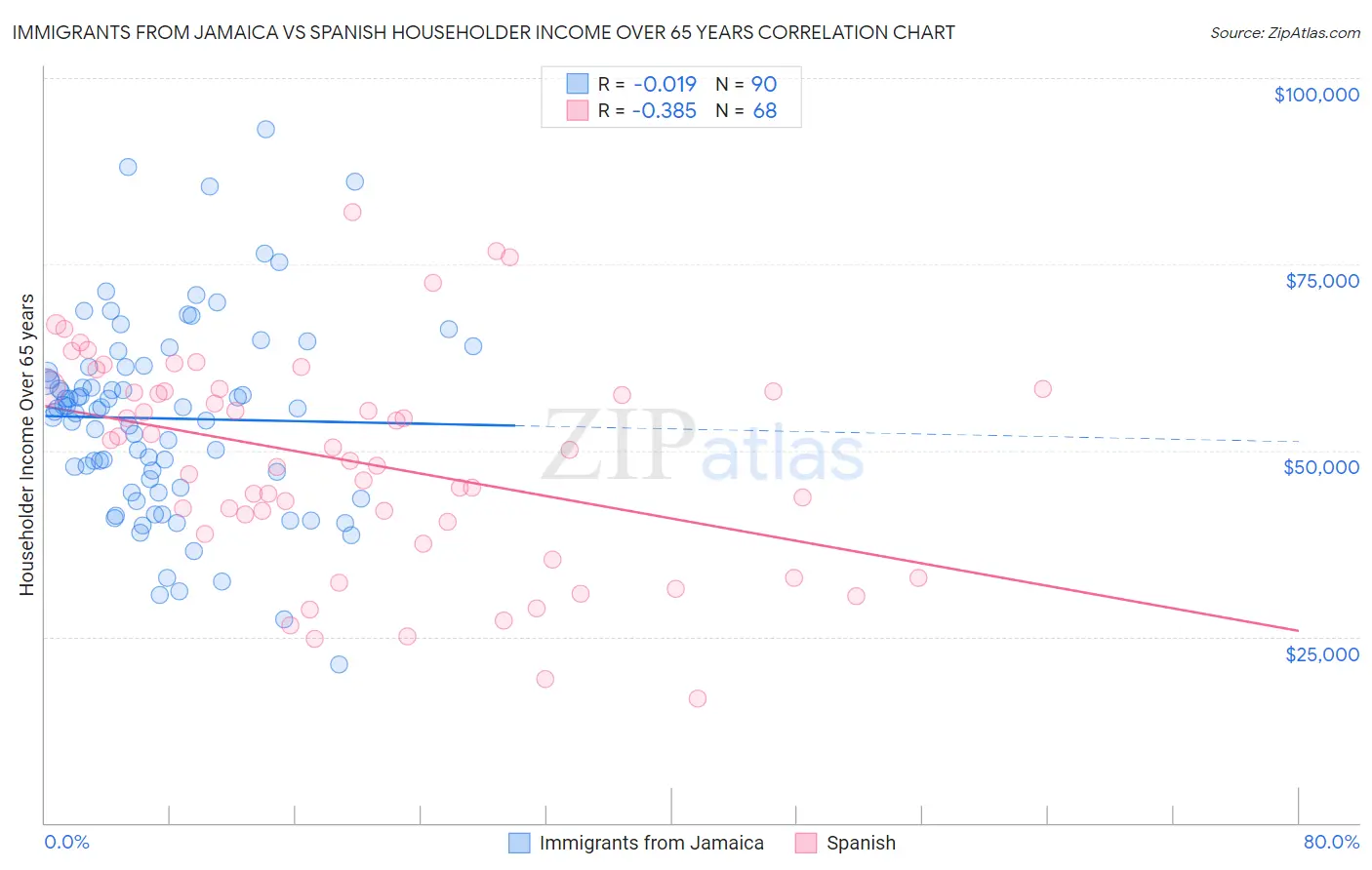 Immigrants from Jamaica vs Spanish Householder Income Over 65 years