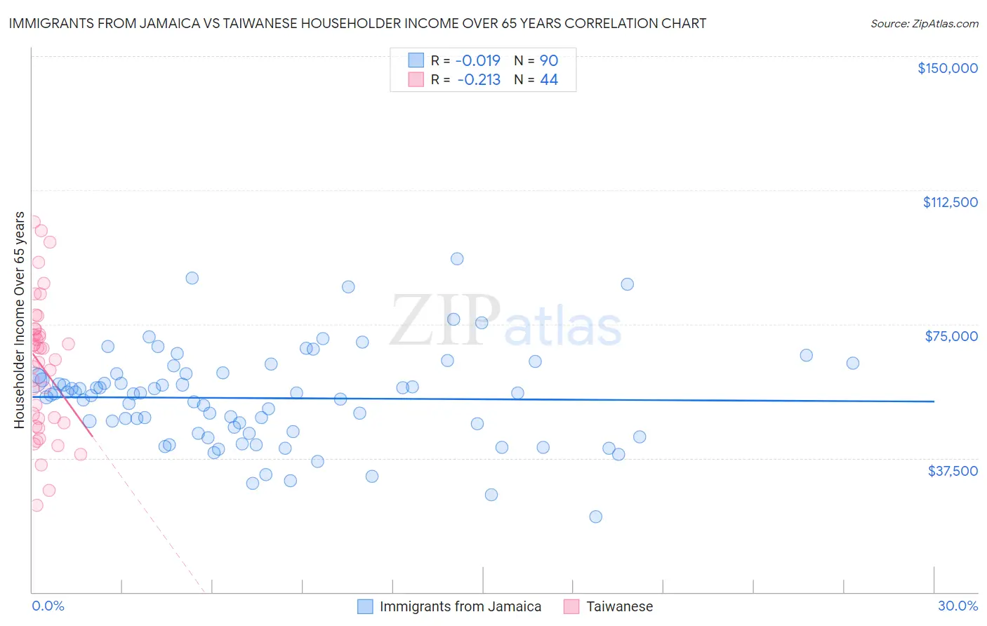 Immigrants from Jamaica vs Taiwanese Householder Income Over 65 years