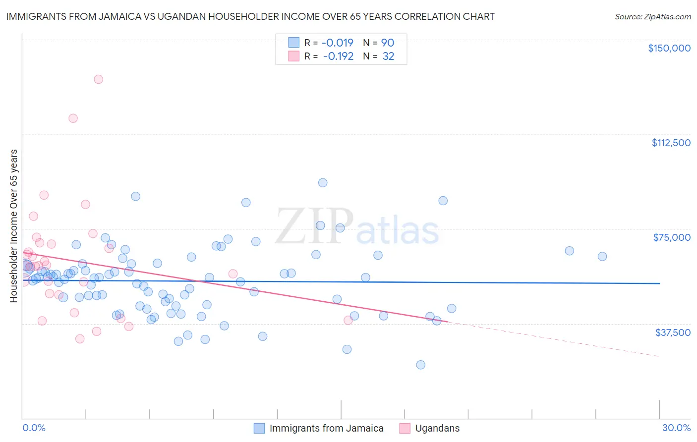 Immigrants from Jamaica vs Ugandan Householder Income Over 65 years