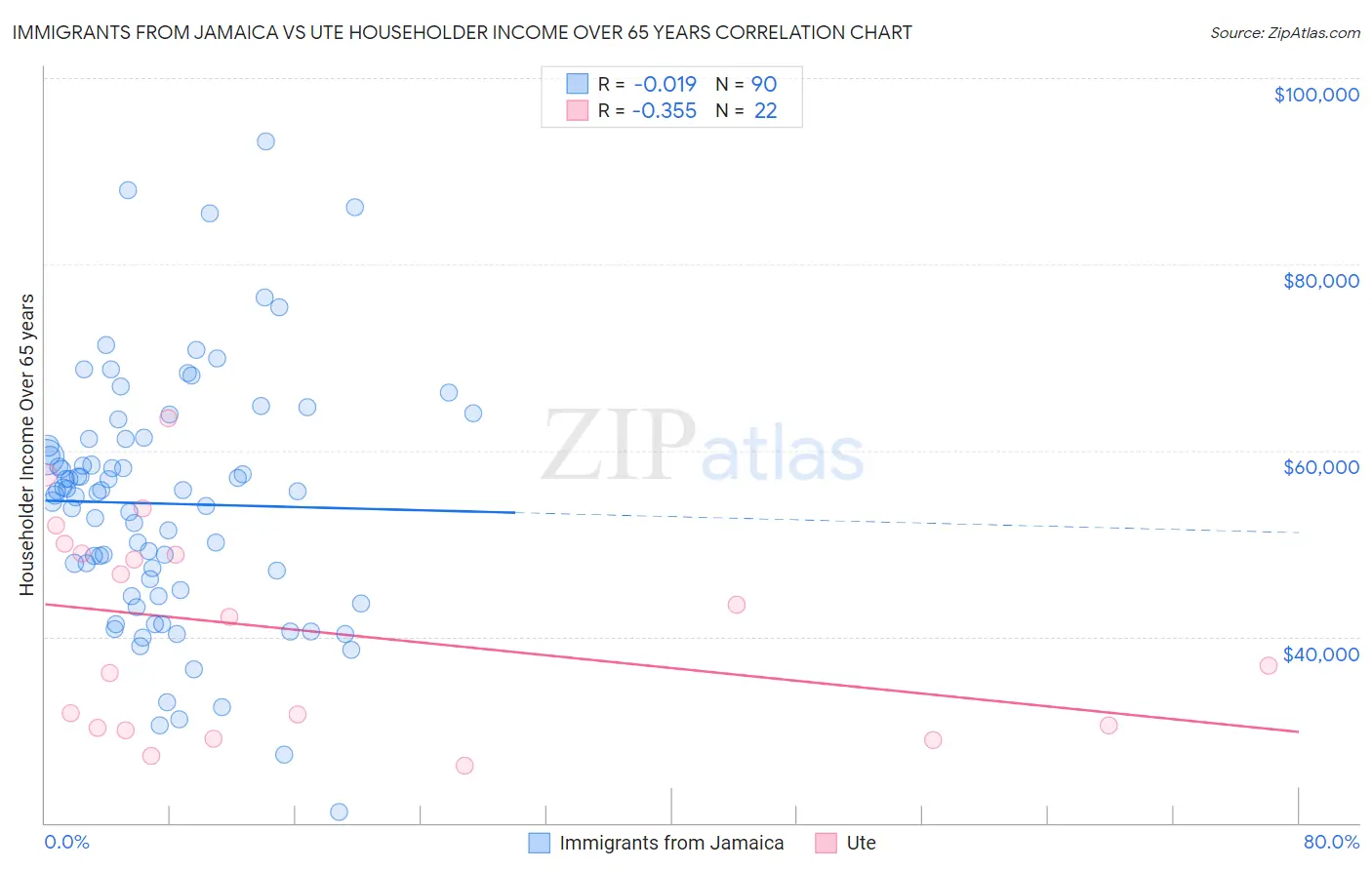 Immigrants from Jamaica vs Ute Householder Income Over 65 years