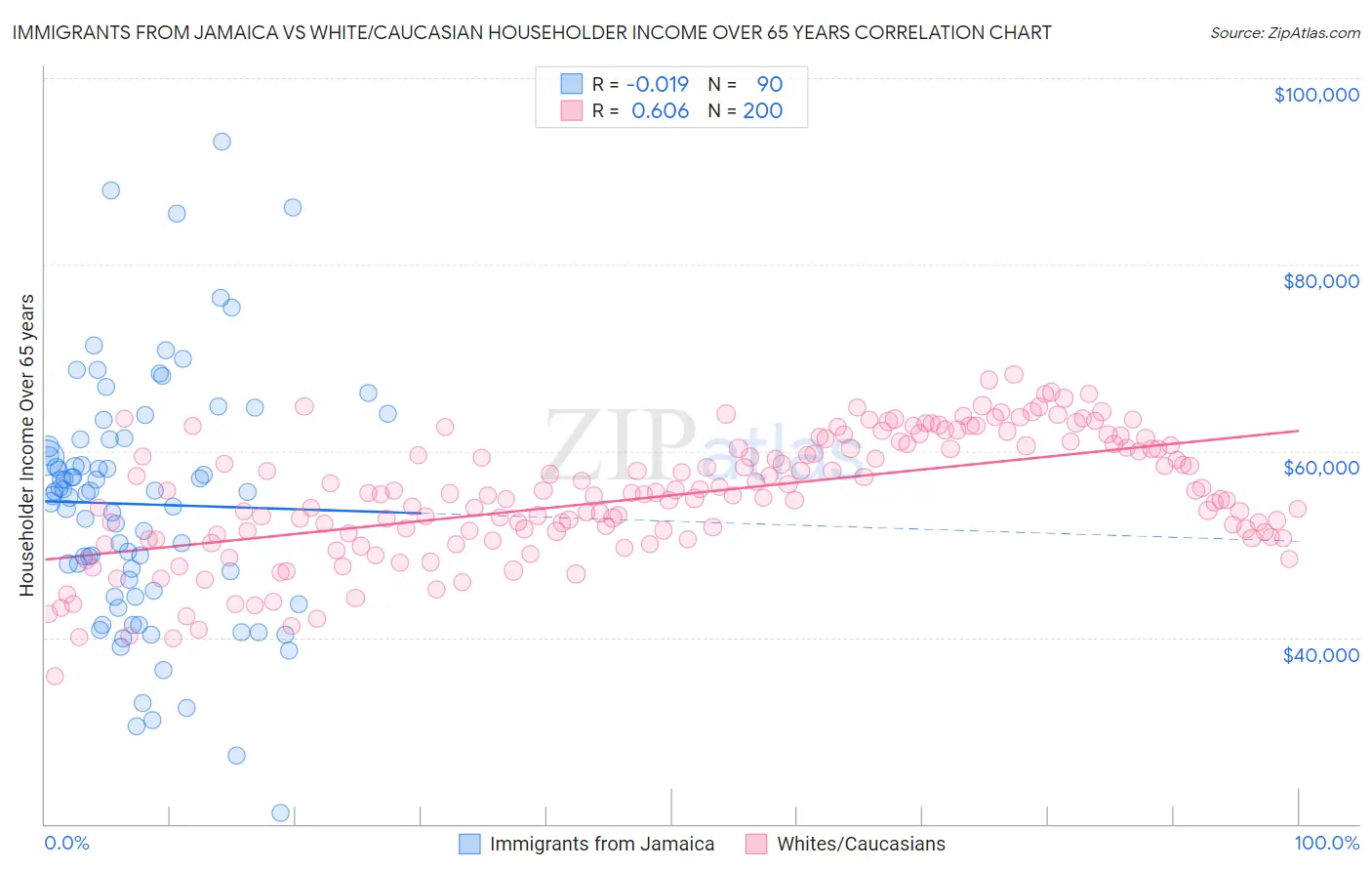 Immigrants from Jamaica vs White/Caucasian Householder Income Over 65 years