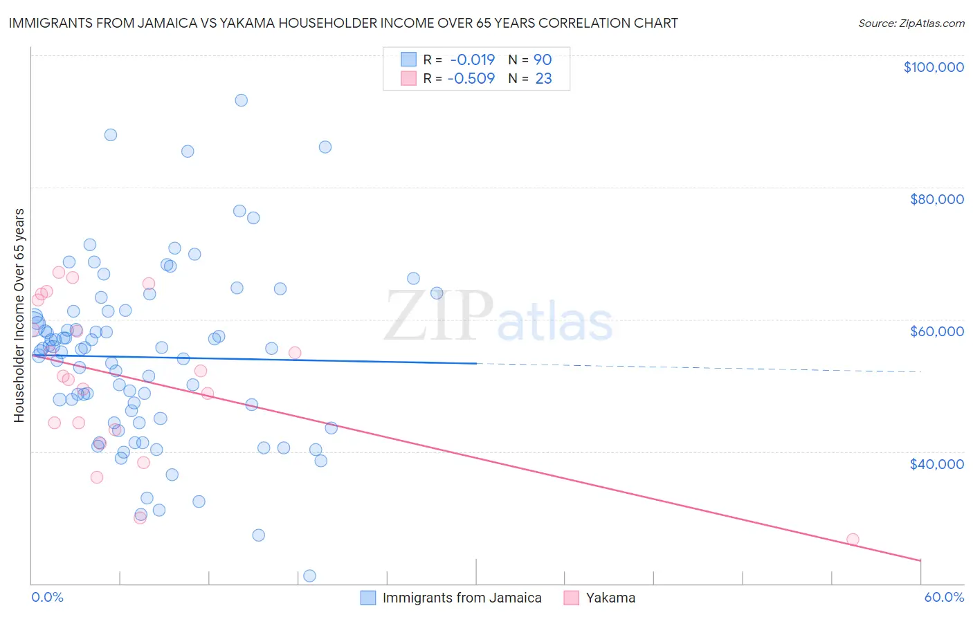 Immigrants from Jamaica vs Yakama Householder Income Over 65 years