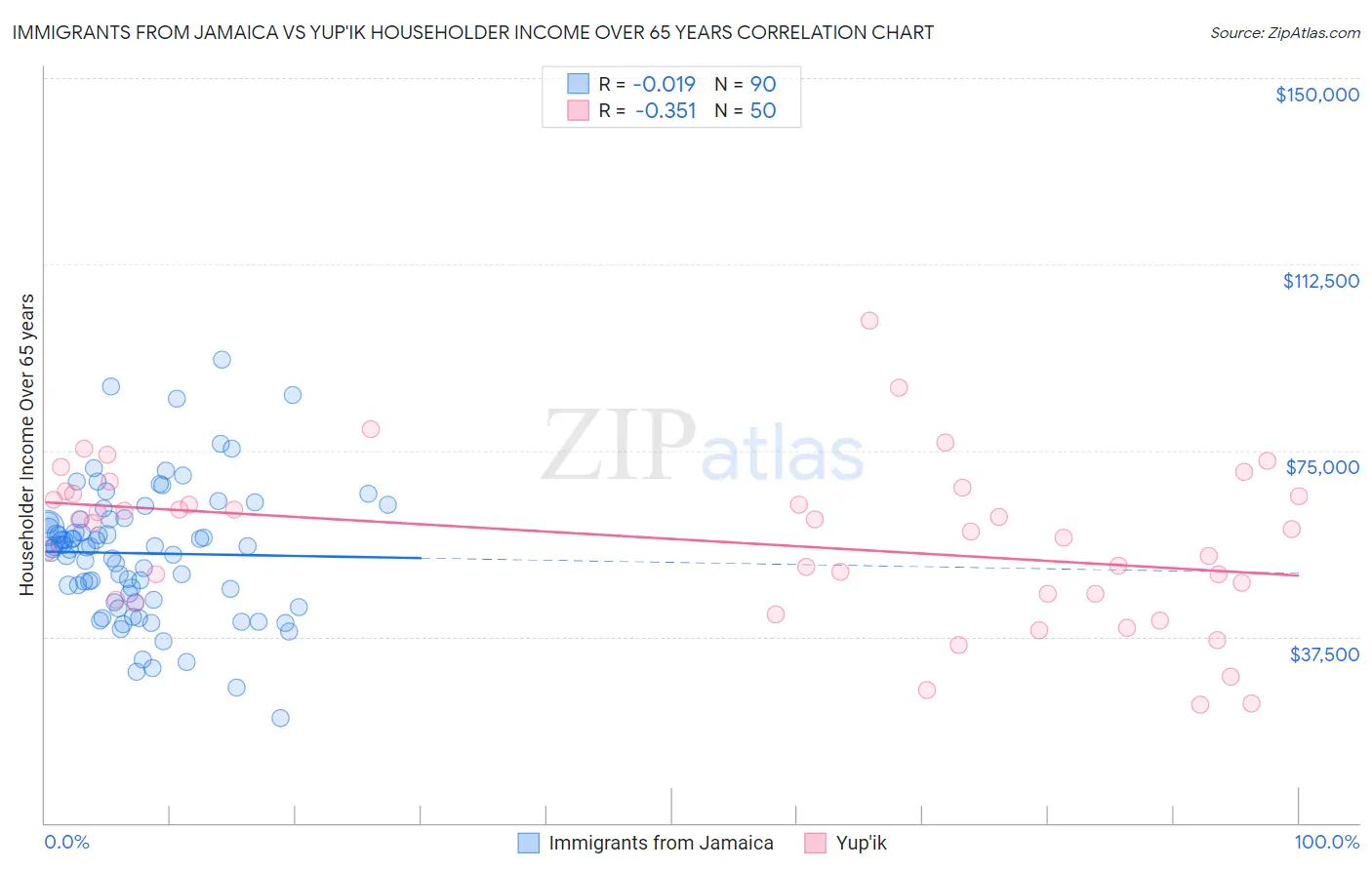 Immigrants from Jamaica vs Yup'ik Householder Income Over 65 years