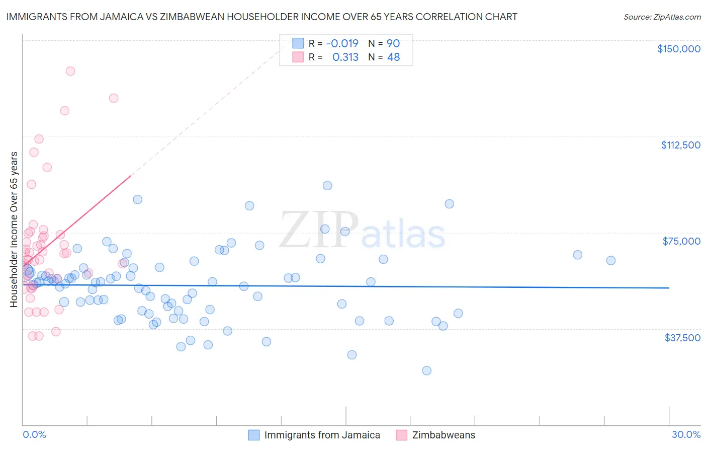 Immigrants from Jamaica vs Zimbabwean Householder Income Over 65 years