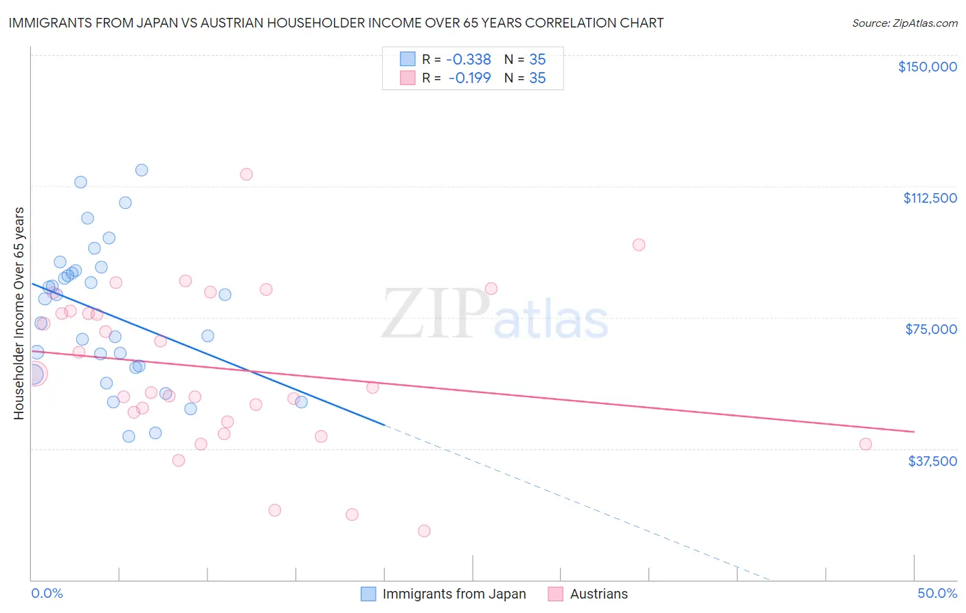 Immigrants from Japan vs Austrian Householder Income Over 65 years