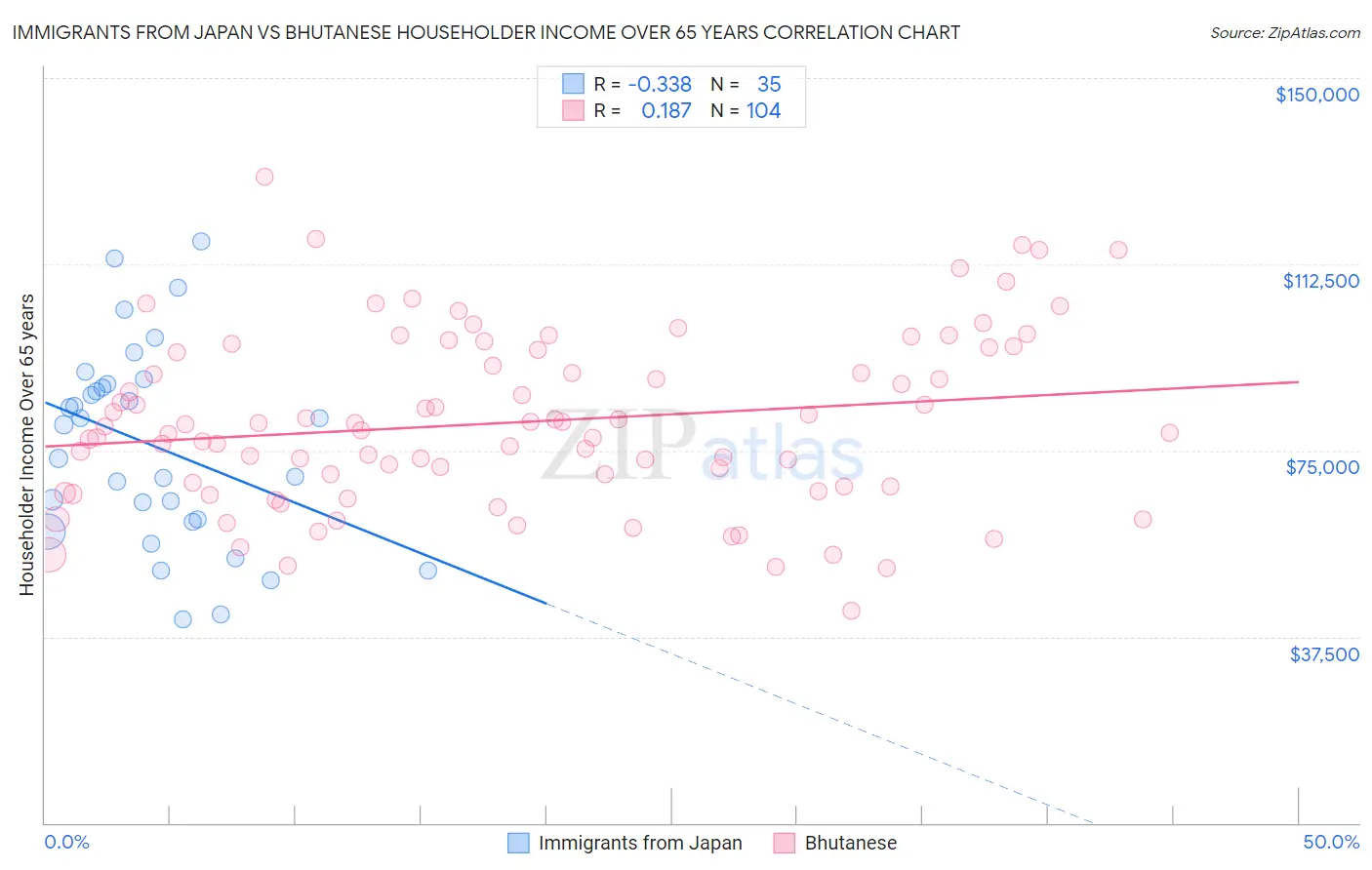 Immigrants from Japan vs Bhutanese Householder Income Over 65 years