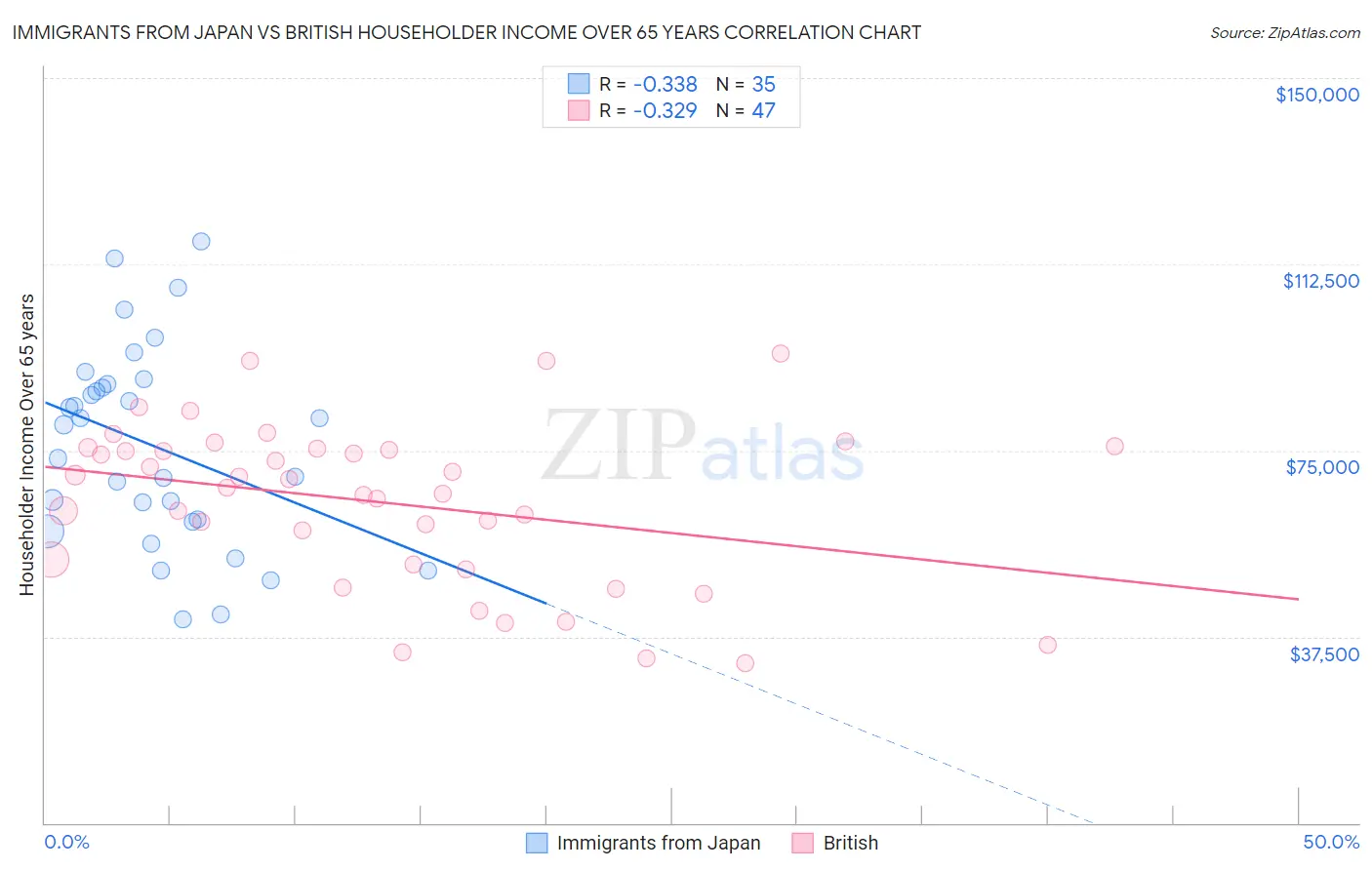 Immigrants from Japan vs British Householder Income Over 65 years