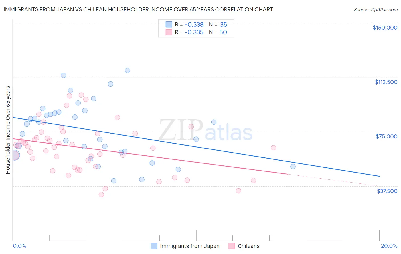 Immigrants from Japan vs Chilean Householder Income Over 65 years