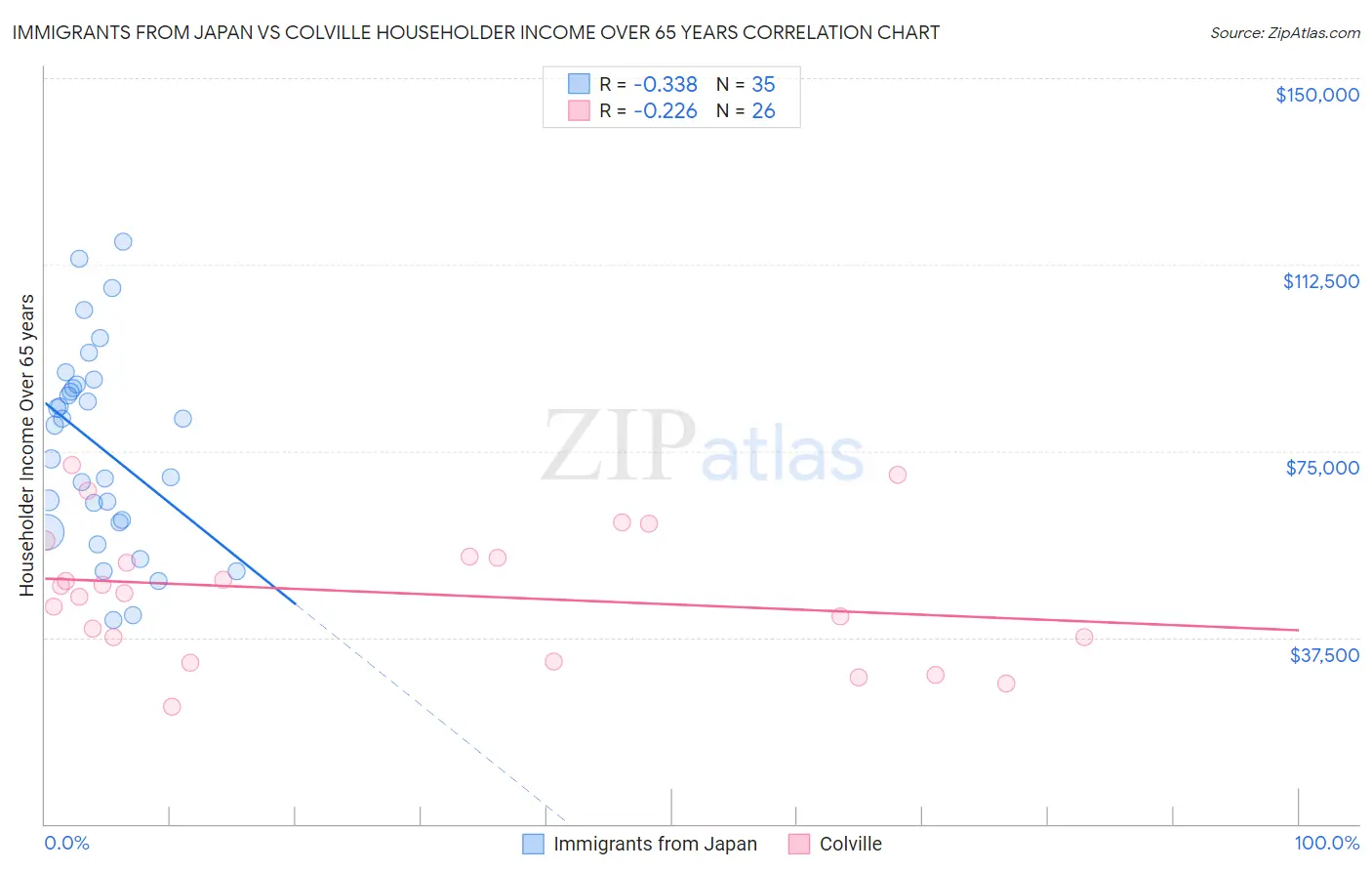 Immigrants from Japan vs Colville Householder Income Over 65 years