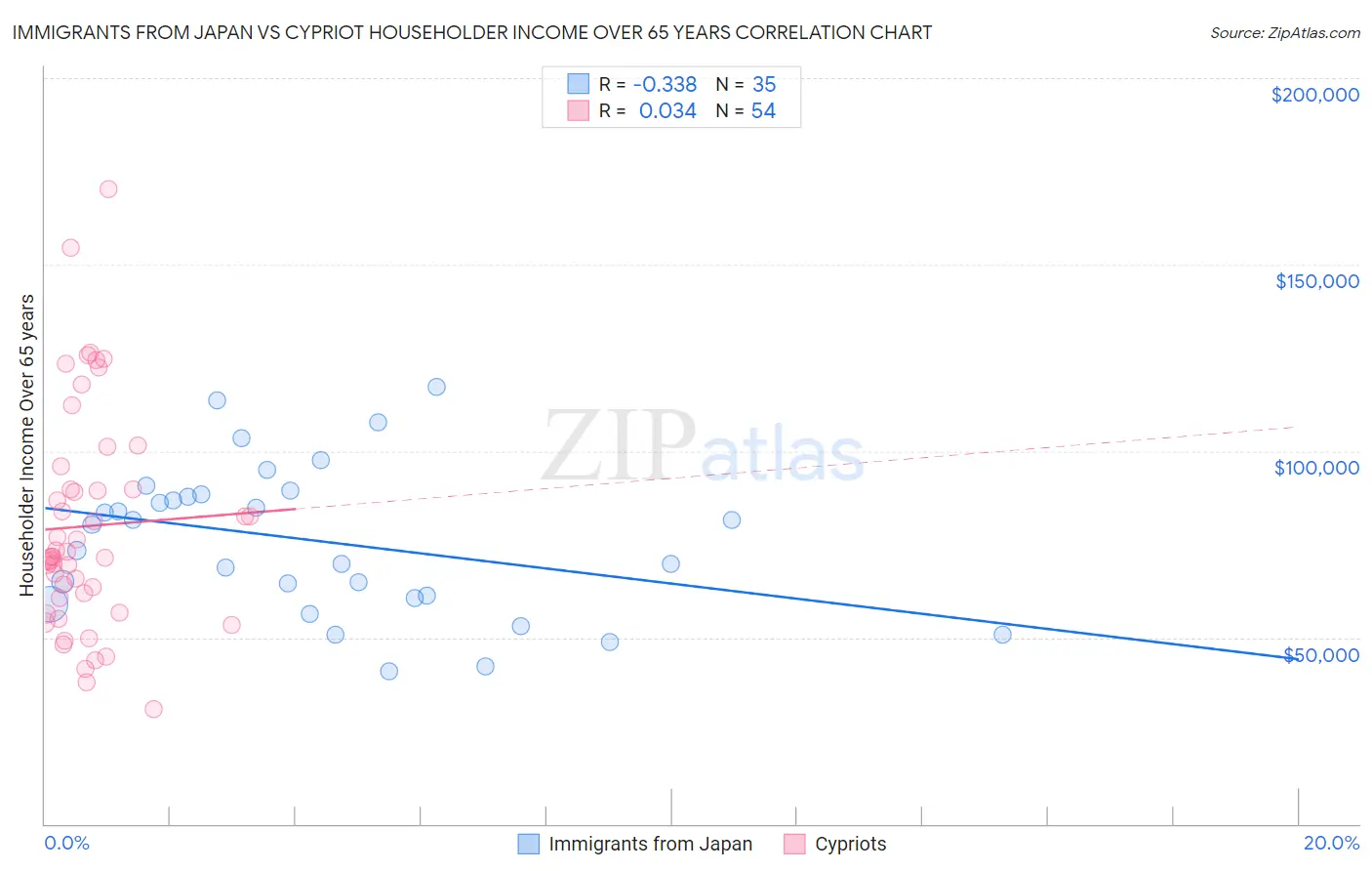 Immigrants from Japan vs Cypriot Householder Income Over 65 years