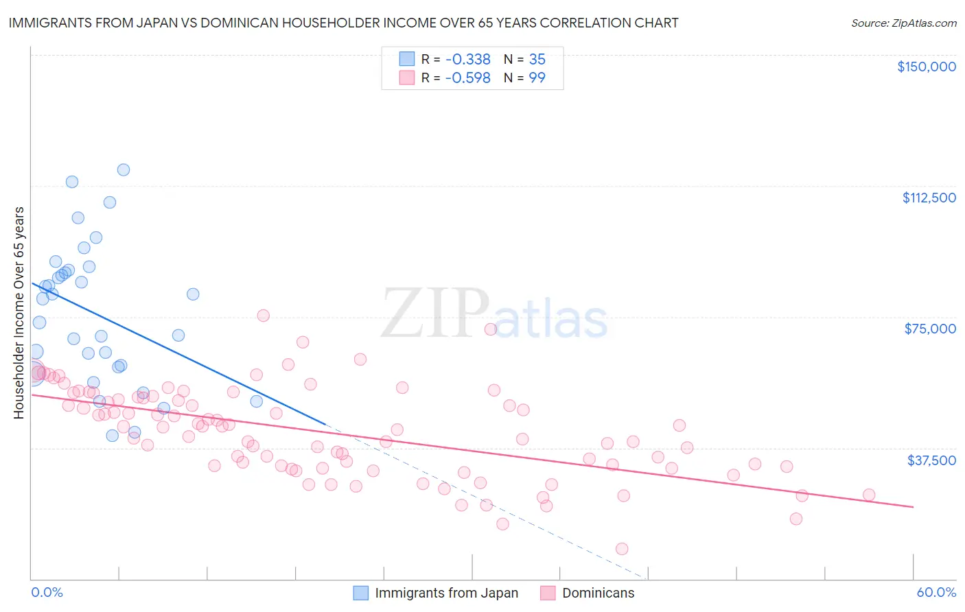 Immigrants from Japan vs Dominican Householder Income Over 65 years