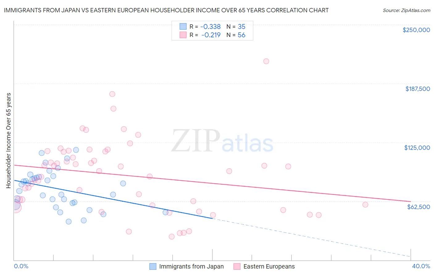 Immigrants from Japan vs Eastern European Householder Income Over 65 years