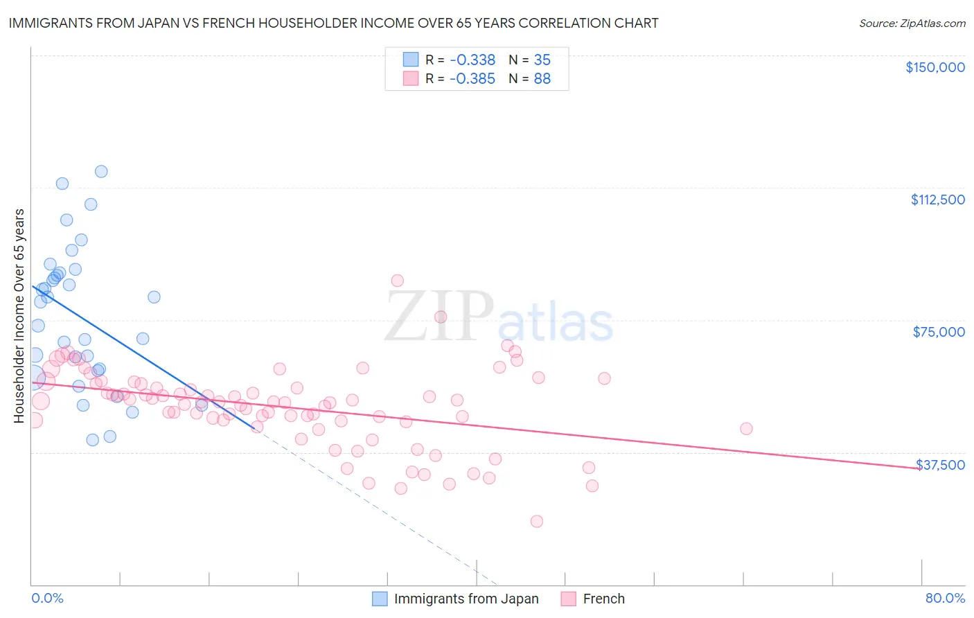 Immigrants from Japan vs French Householder Income Over 65 years