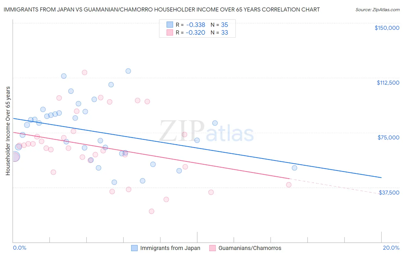 Immigrants from Japan vs Guamanian/Chamorro Householder Income Over 65 years