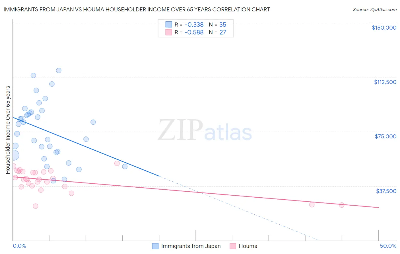 Immigrants from Japan vs Houma Householder Income Over 65 years