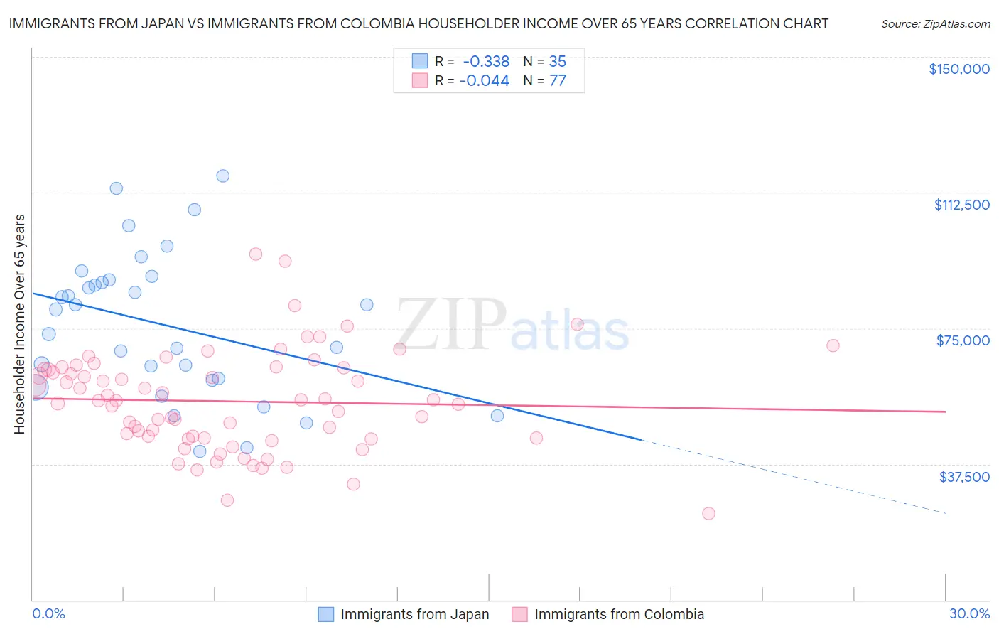 Immigrants from Japan vs Immigrants from Colombia Householder Income Over 65 years
