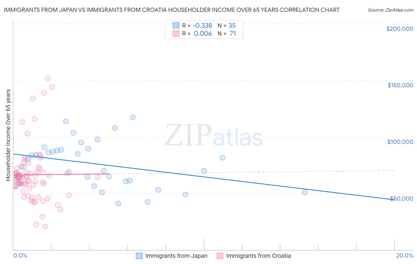 Immigrants from Japan vs Immigrants from Croatia Householder Income Over 65 years