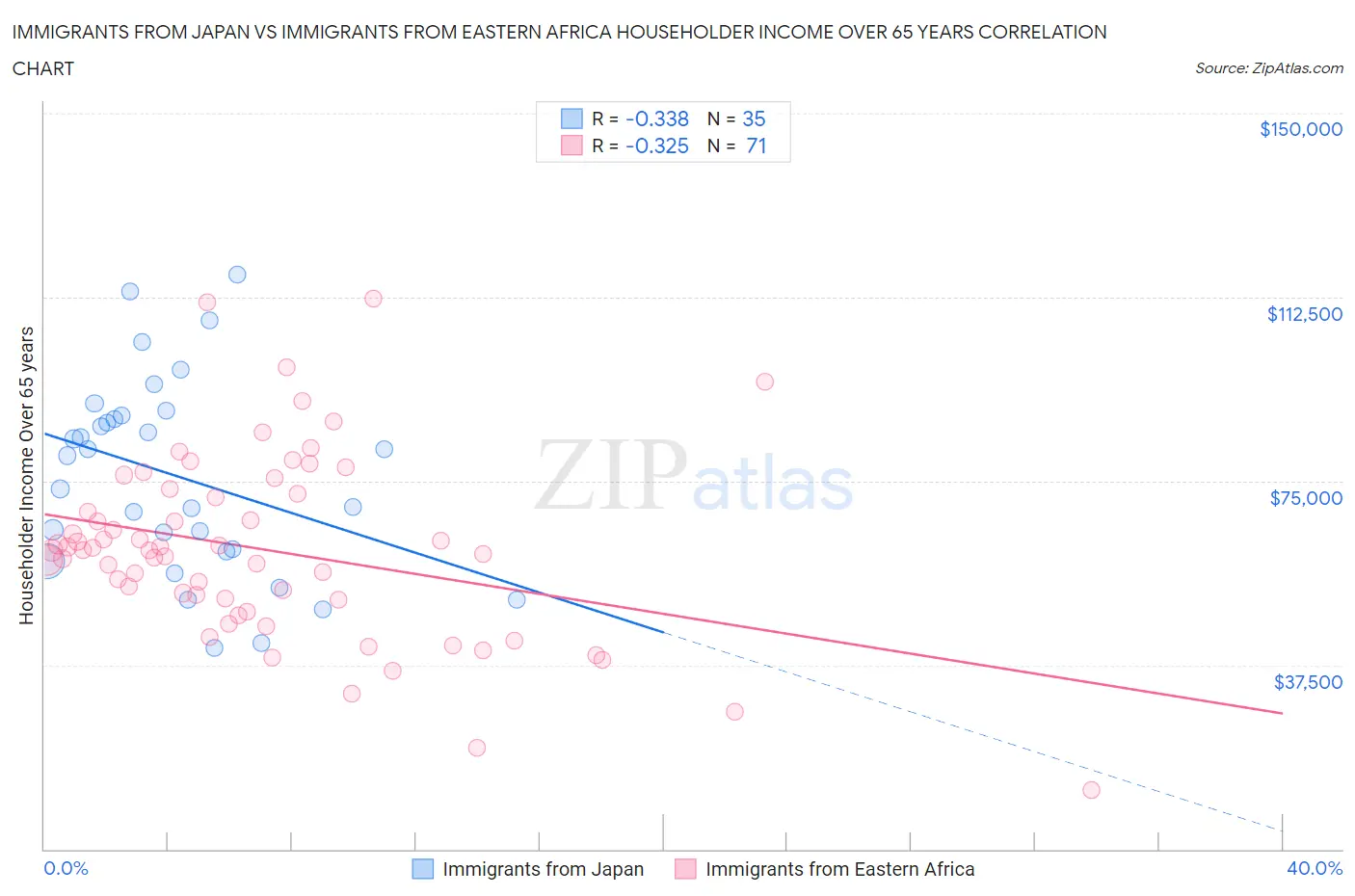 Immigrants from Japan vs Immigrants from Eastern Africa Householder Income Over 65 years