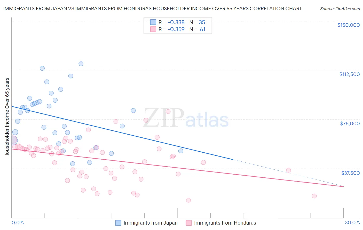 Immigrants from Japan vs Immigrants from Honduras Householder Income Over 65 years