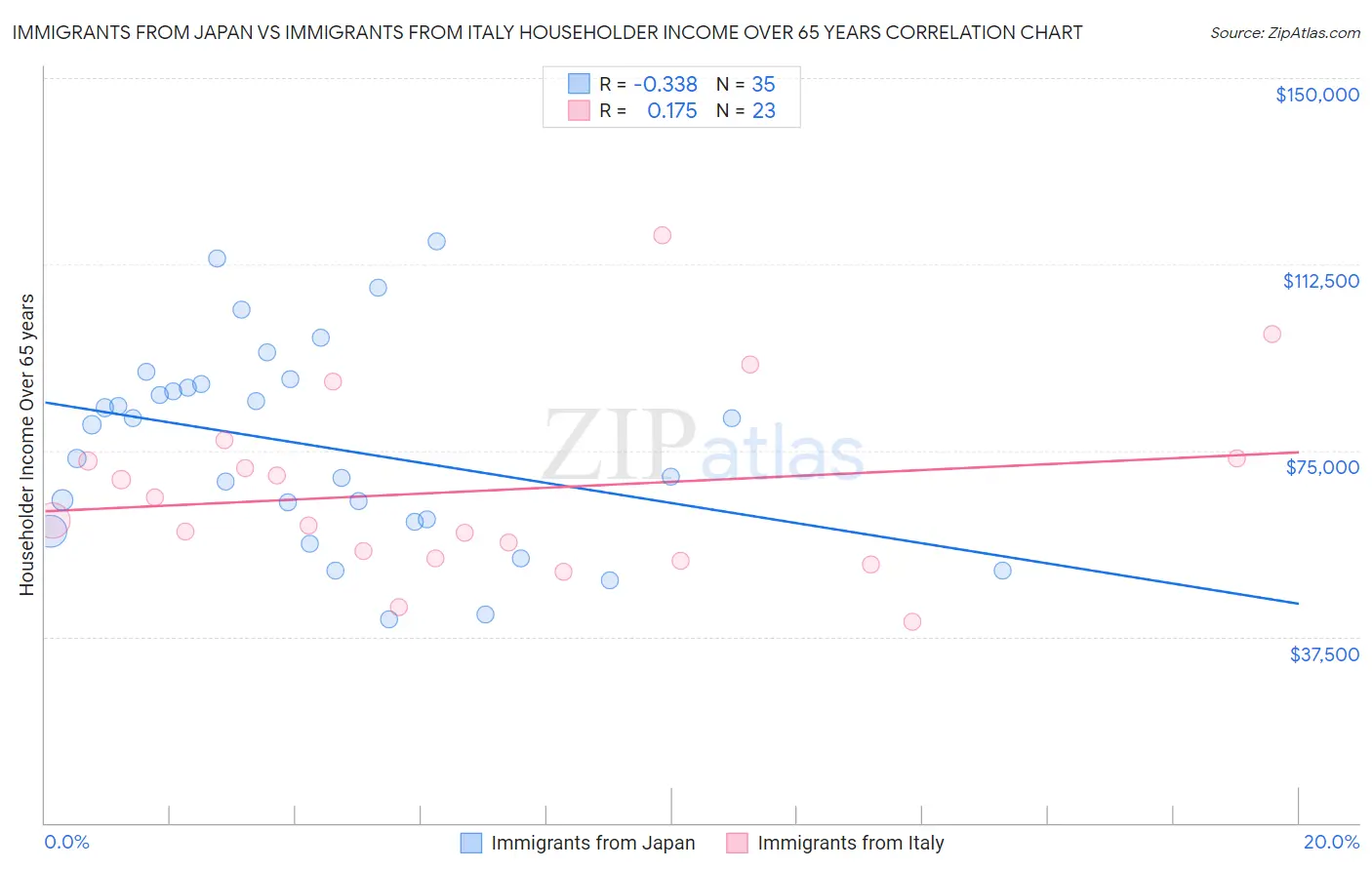 Immigrants from Japan vs Immigrants from Italy Householder Income Over 65 years