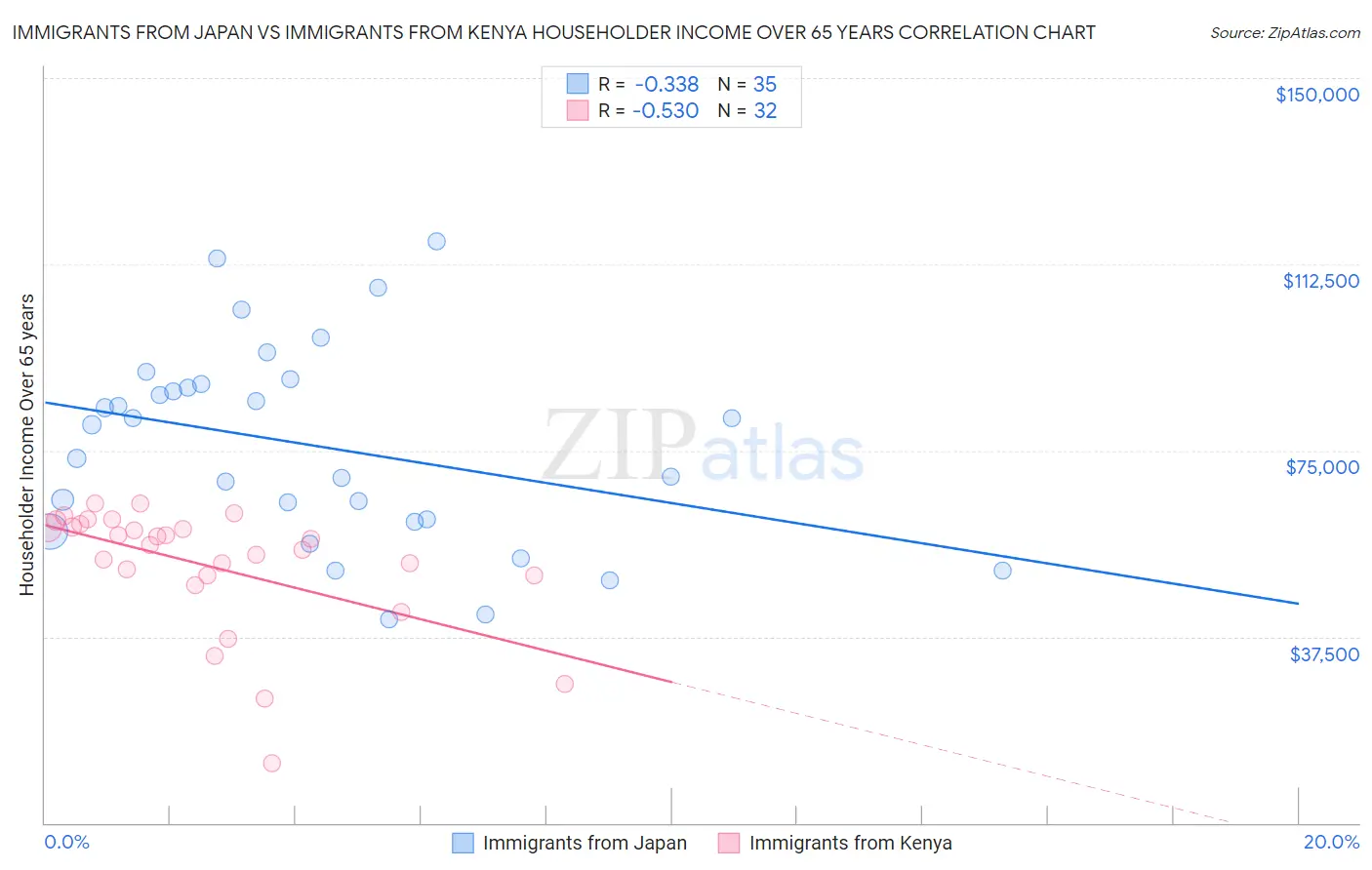 Immigrants from Japan vs Immigrants from Kenya Householder Income Over 65 years