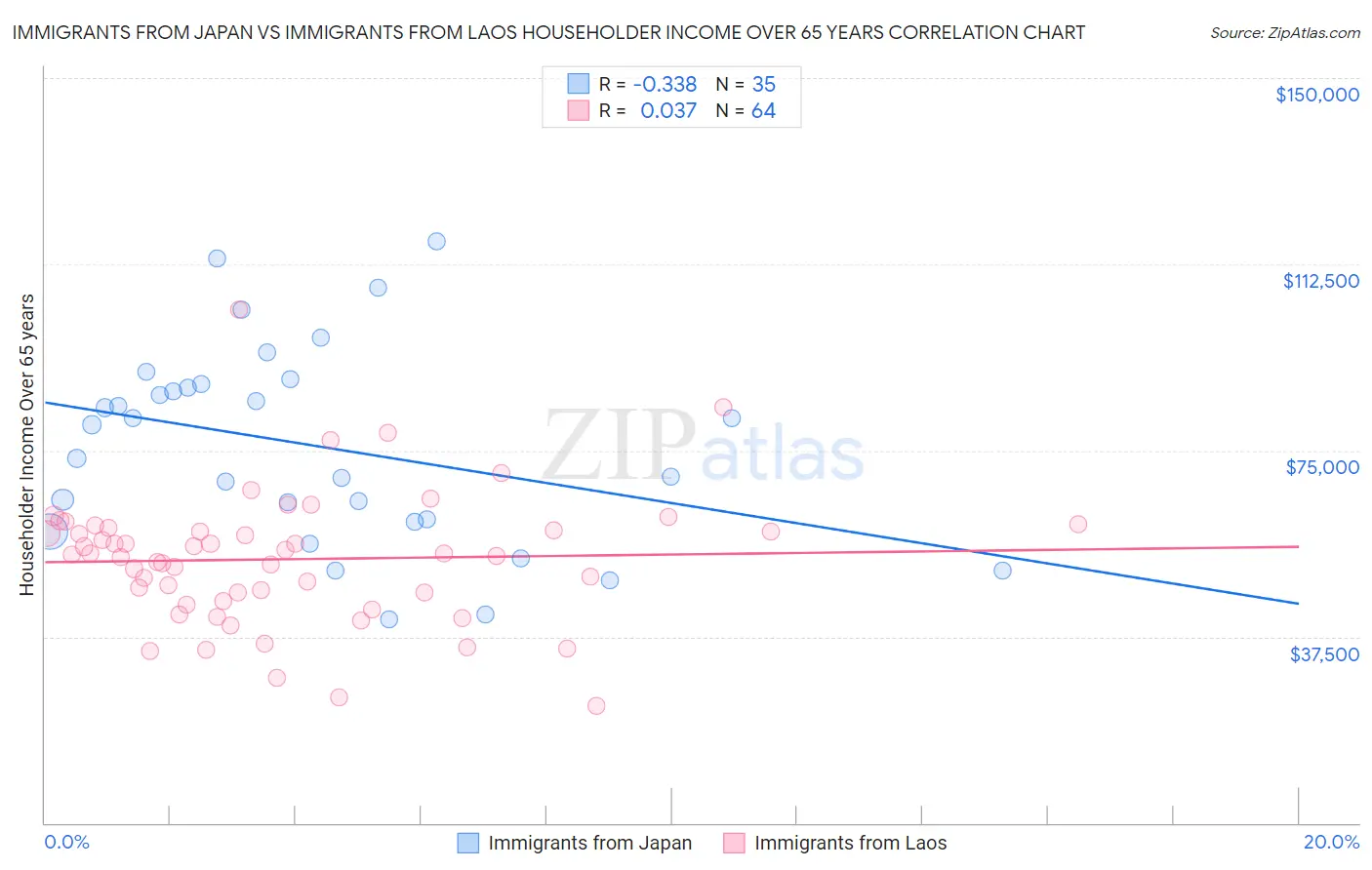 Immigrants from Japan vs Immigrants from Laos Householder Income Over 65 years