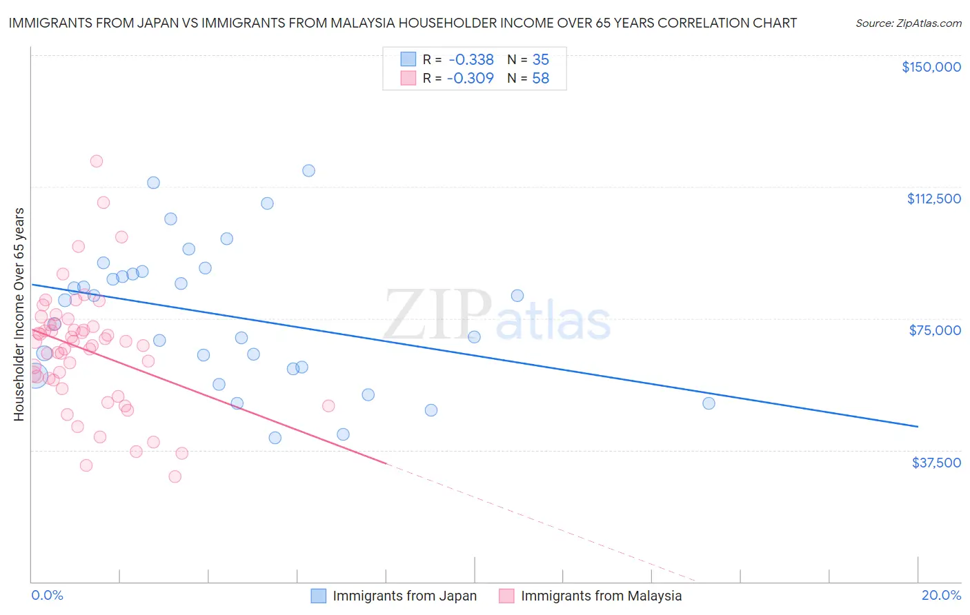 Immigrants from Japan vs Immigrants from Malaysia Householder Income Over 65 years