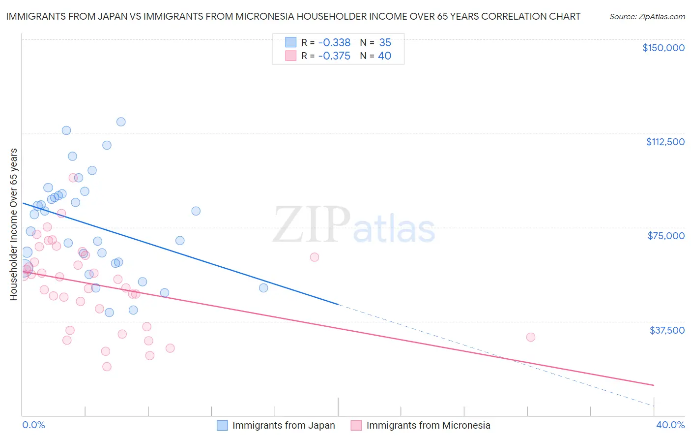 Immigrants from Japan vs Immigrants from Micronesia Householder Income Over 65 years