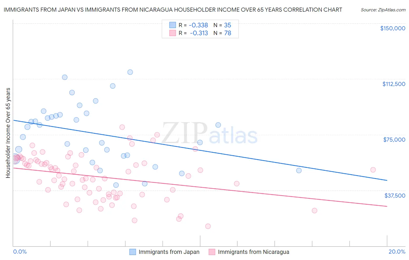 Immigrants from Japan vs Immigrants from Nicaragua Householder Income Over 65 years
