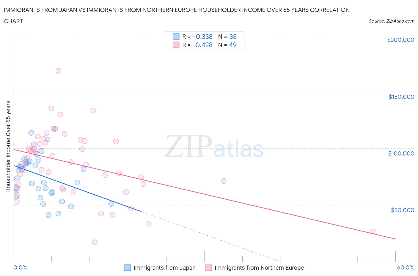 Immigrants from Japan vs Immigrants from Northern Europe Householder Income Over 65 years