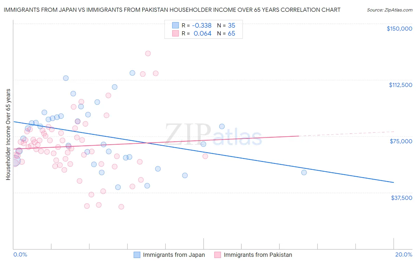 Immigrants from Japan vs Immigrants from Pakistan Householder Income Over 65 years