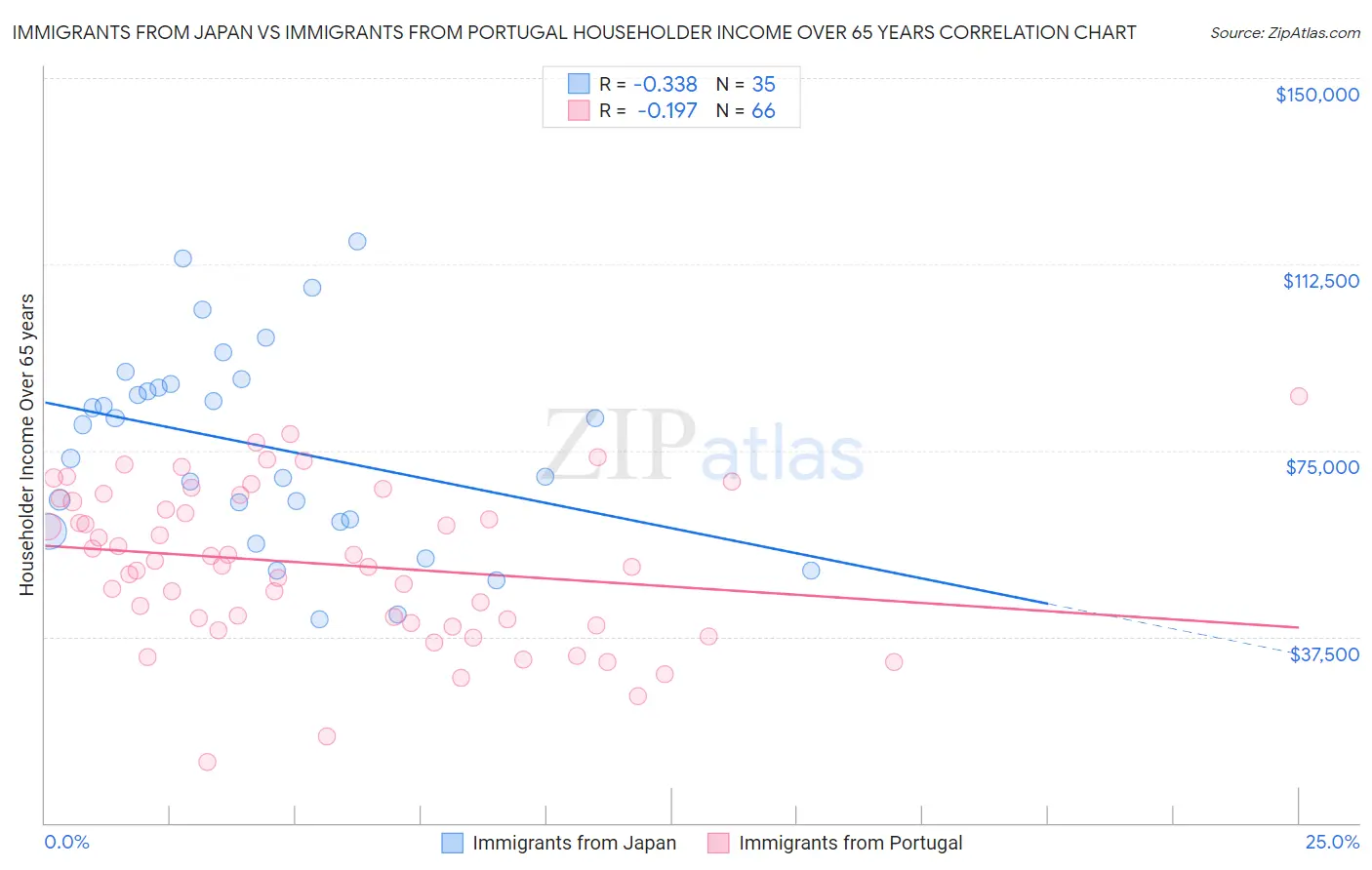 Immigrants from Japan vs Immigrants from Portugal Householder Income Over 65 years